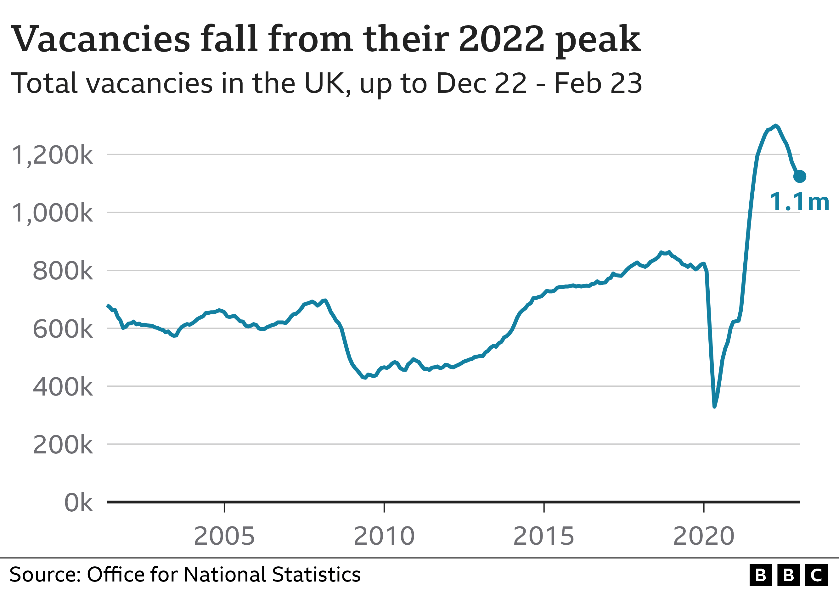 UK job vacancies fall for eighth time in a row